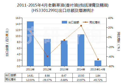 2011-2015年4月老鸛草油(香葉油)(包括浸膏及精油)(HS33012991)出口總額及增速統(tǒng)計